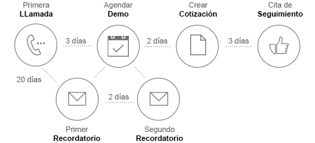 crm workflows